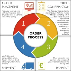 Placing an Order and Making a Payment