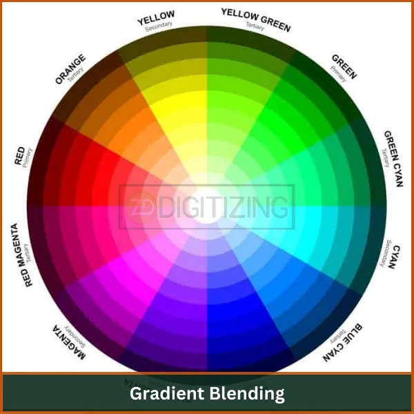 Gradient-Blending