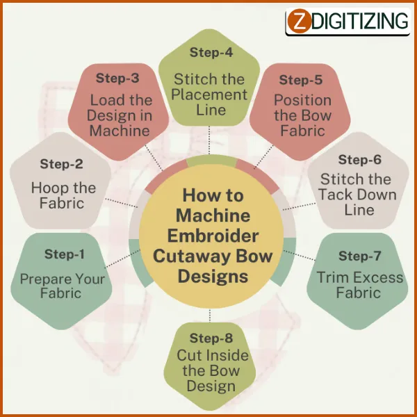 How to Machine Embroider Cutaway Bow Designs